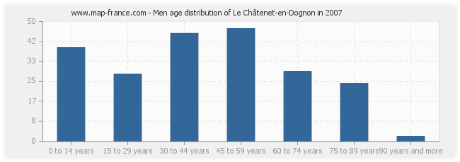 Men age distribution of Le Châtenet-en-Dognon in 2007